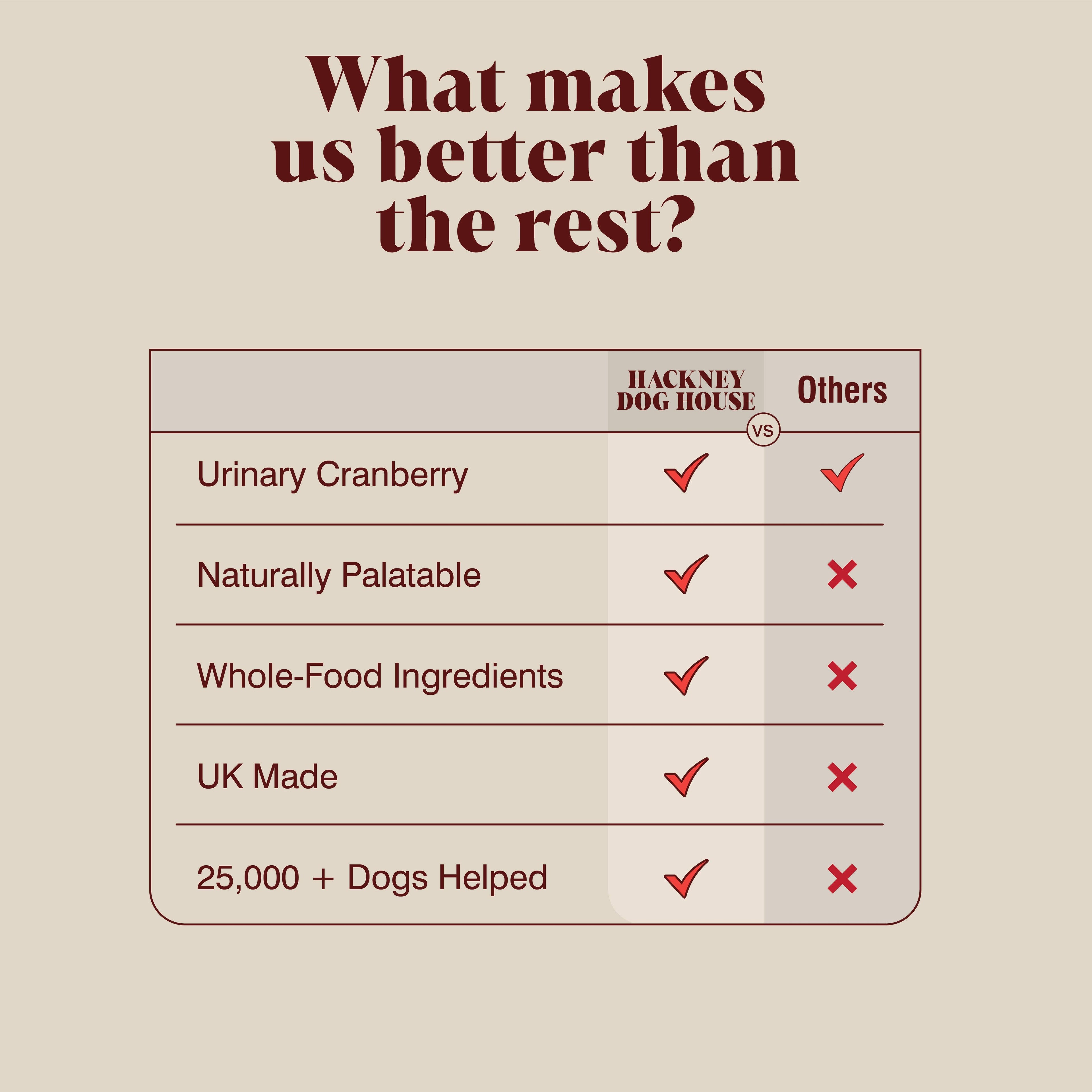 Urinary Cranberry For Dogs | 40 Servings | (Rrp: £16.95)